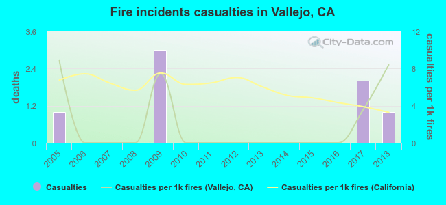 Fire incidents casualties in Vallejo, CA