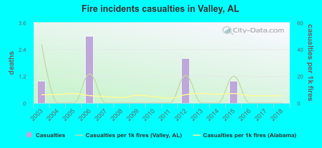 Fire incidents casualties in Valley, AL