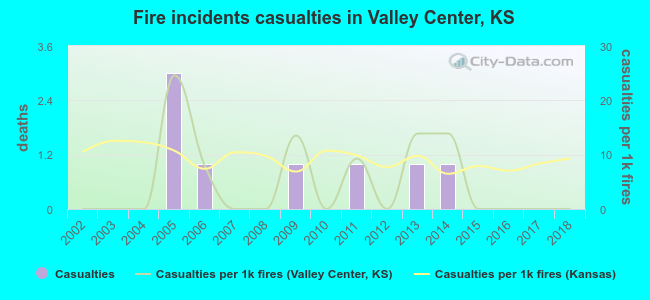 Fire incidents casualties in Valley Center, KS