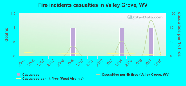 Fire incidents casualties in Valley Grove, WV