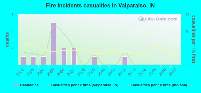 Fire incidents casualties in Valparaiso, IN