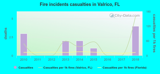 Fire incidents casualties in Valrico, FL