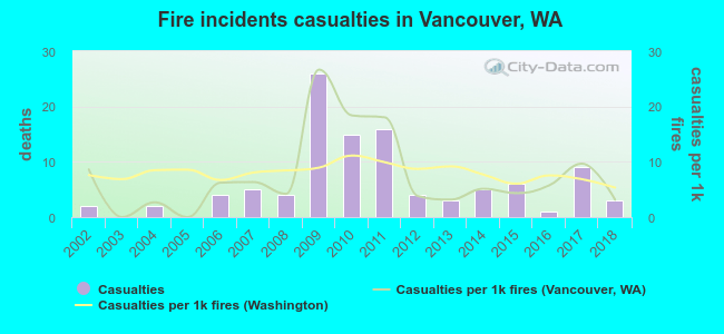 Fire incidents casualties in Vancouver, WA