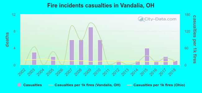 Fire incidents casualties in Vandalia, OH