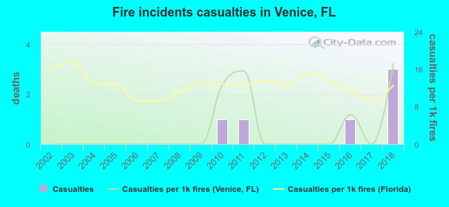 Fire incidents casualties in Venice, FL