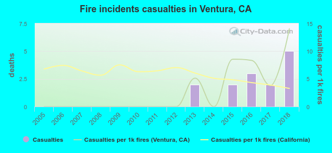 Fire incidents casualties in Ventura, CA