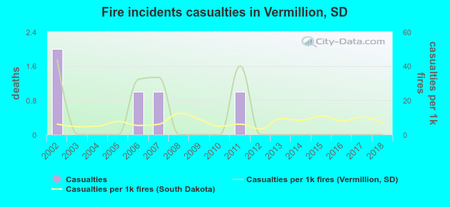 Fire incidents casualties in Vermillion, SD
