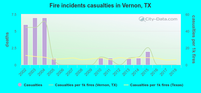 Fire incidents casualties in Vernon, TX