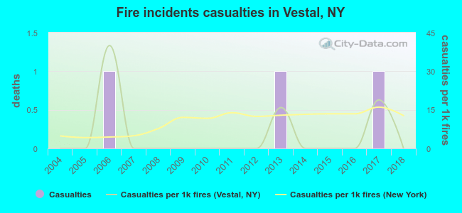 Fire incidents casualties in Vestal, NY