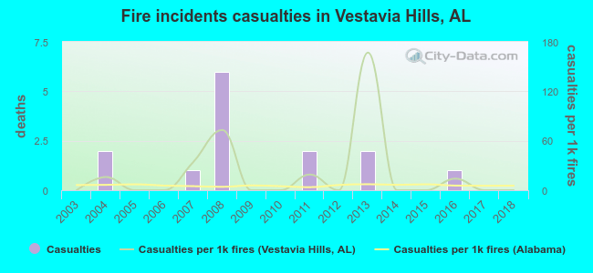 Fire incidents casualties in Vestavia Hills, AL