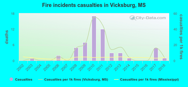 Fire incidents casualties in Vicksburg, MS