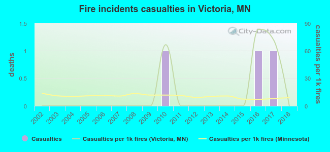 Fire incidents casualties in Victoria, MN