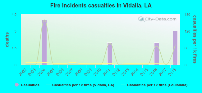 Fire incidents casualties in Vidalia, LA