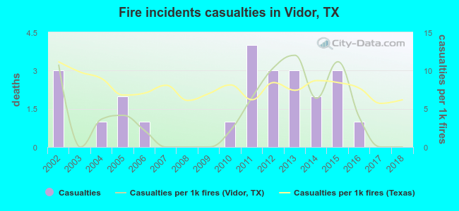 Fire incidents casualties in Vidor, TX