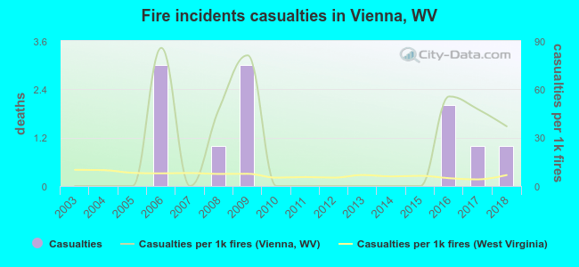 Fire incidents casualties in Vienna, WV