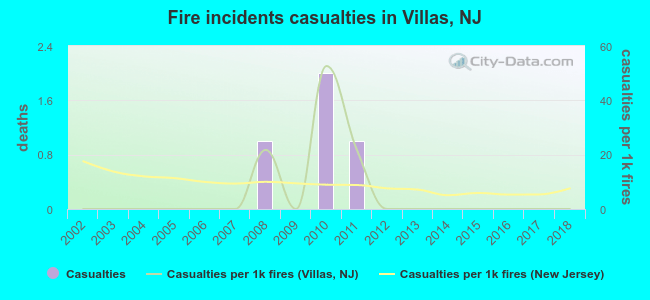 Fire incidents casualties in Villas, NJ