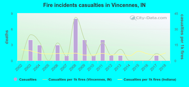 Fire incidents casualties in Vincennes, IN