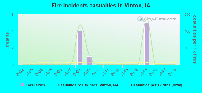 Fire incidents casualties in Vinton, IA