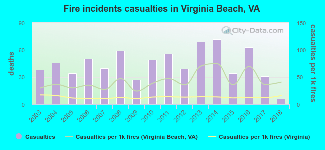 Fire incidents casualties in Virginia Beach, VA
