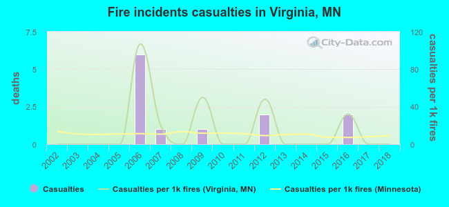 Fire incidents casualties in Virginia, MN
