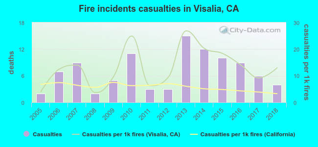 Fire incidents casualties in Visalia, CA