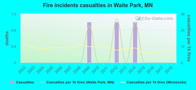 Fire incidents casualties in Waite Park, MN