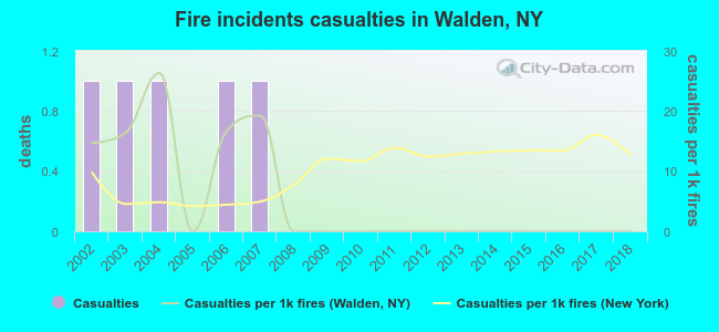 Fire incidents casualties in Walden, NY