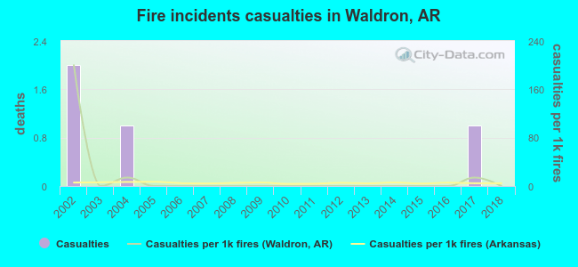 Fire incidents casualties in Waldron, AR