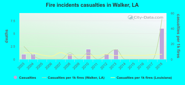 Fire incidents casualties in Walker, LA