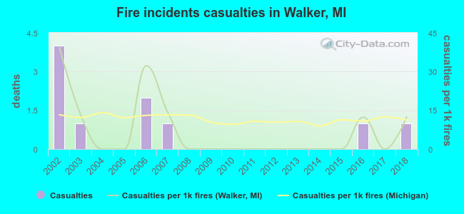 Fire incidents casualties in Walker, MI