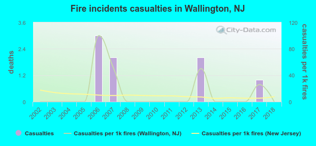 Fire incidents casualties in Wallington, NJ