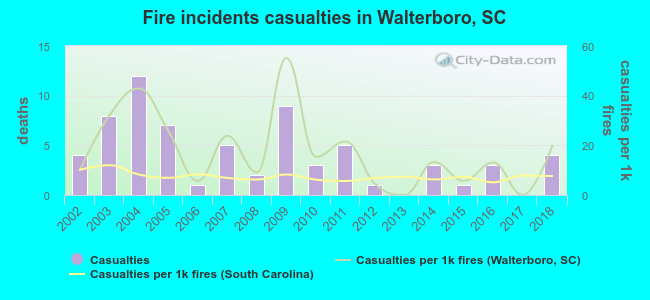 Fire incidents casualties in Walterboro, SC