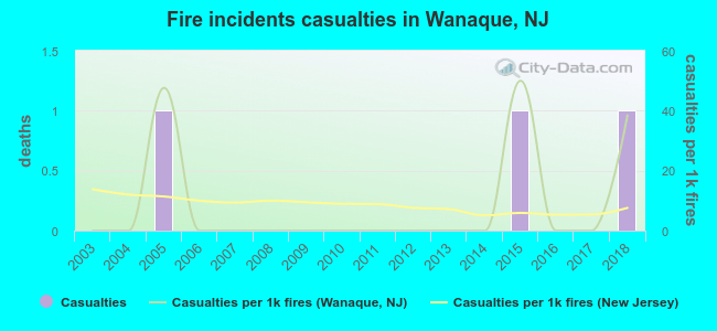 Fire incidents casualties in Wanaque, NJ