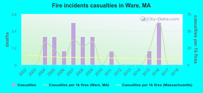 Fire incidents casualties in Ware, MA