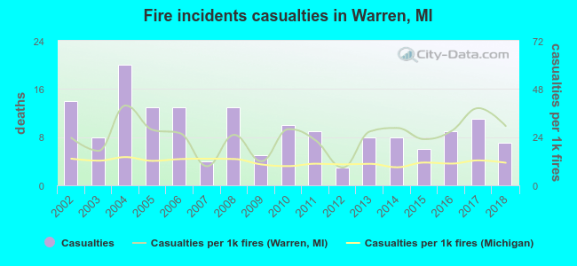 Fire incidents casualties in Warren, MI