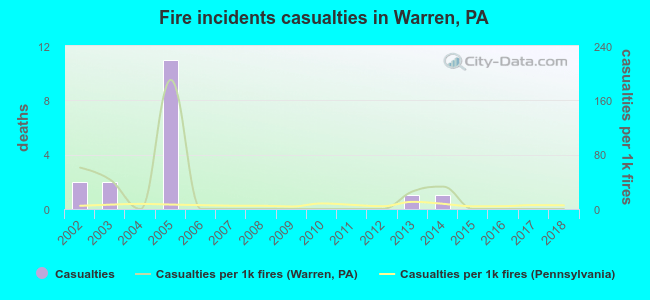 Fire incidents casualties in Warren, PA