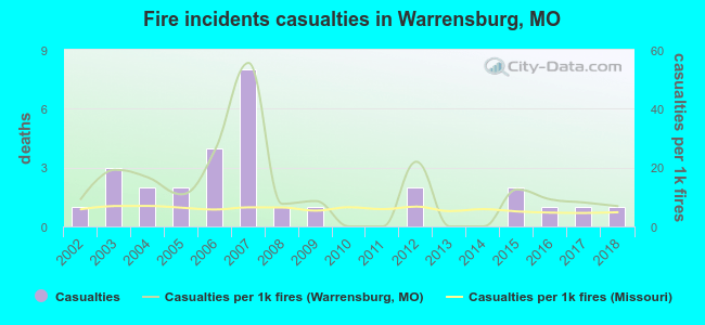 Fire incidents casualties in Warrensburg, MO