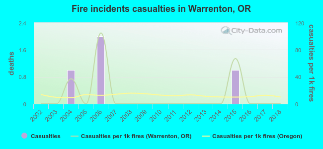 Fire incidents casualties in Warrenton, OR