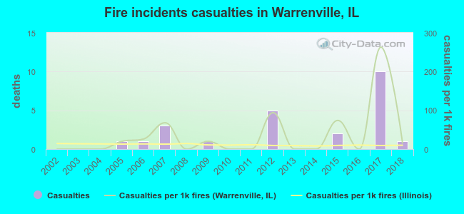 Fire incidents casualties in Warrenville, IL