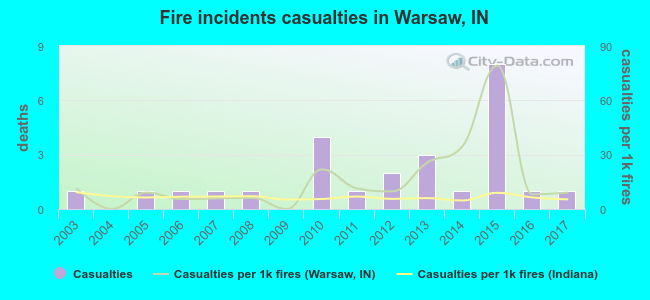 Fire incidents casualties in Warsaw, IN