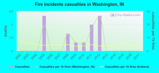 Fire incidents casualties in Washington, IN