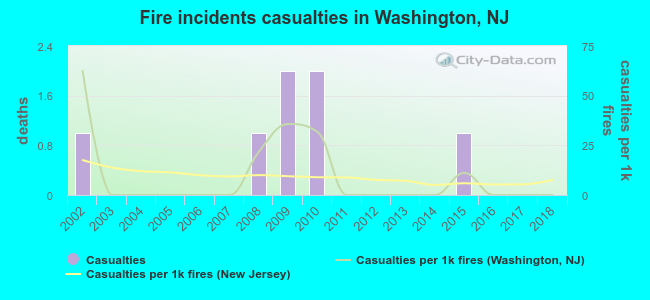 Fire incidents casualties in Washington, NJ