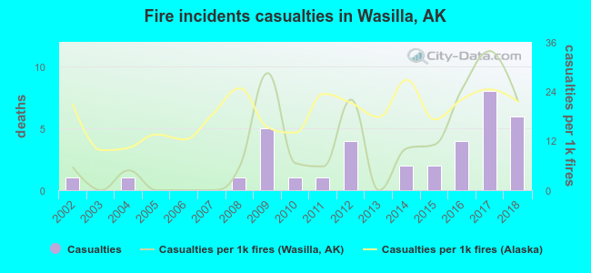 Fire incidents casualties in Wasilla, AK
