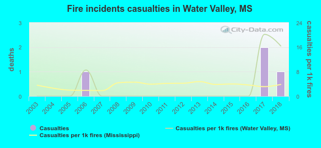 Fire incidents casualties in Water Valley, MS