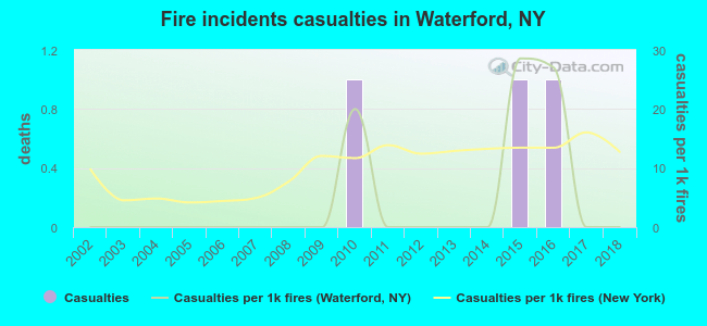 Fire incidents casualties in Waterford, NY