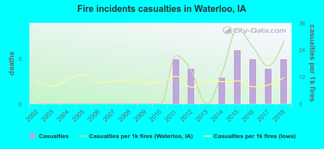 Fire incidents casualties in Waterloo, IA