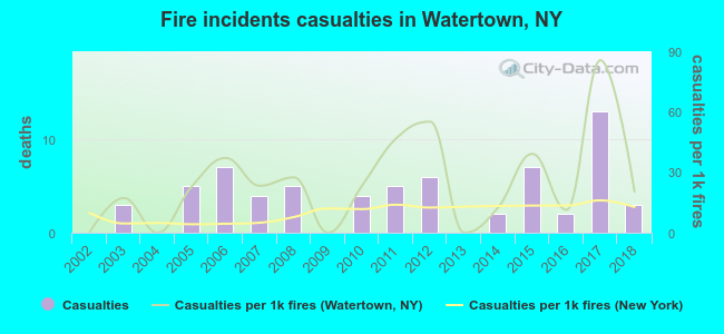 Fire incidents casualties in Watertown, NY