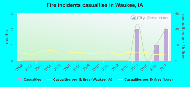 Fire incidents casualties in Waukee, IA