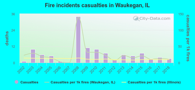 Fire incidents casualties in Waukegan, IL