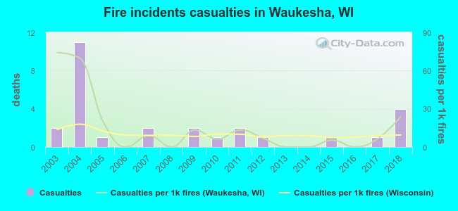 Fire incidents casualties in Waukesha, WI